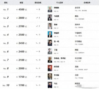 ​中国富豪榜洗牌：马云几乎查无此人，李嘉诚排第七，首富没人认识