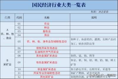 ​20门类97大类！中国国家标准化国民经济行业门类一览