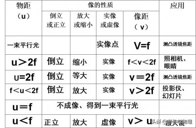 ​“凸透镜成像规律”的几句口诀，解决很多选择题
