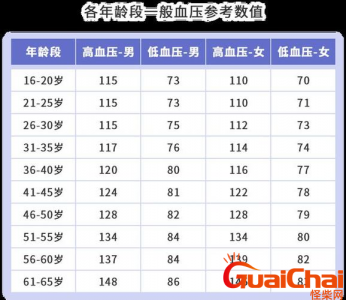 ​30岁一40岁血压标准是什么？30岁到40岁正常的血压范围是多少？