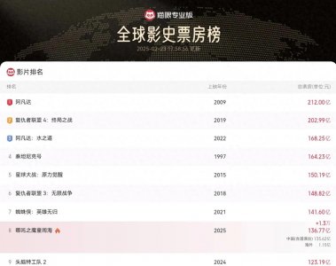 ​《哪吒2》票房破136亿创纪录，周末狂揽6亿剑指前五。