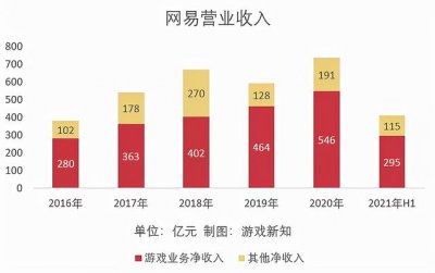 ​网易各款游戏收入情况2022（网易上半年游戏营收295亿元）