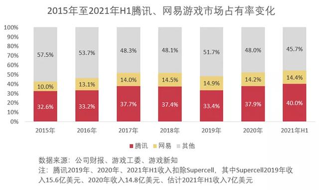 网易各款游戏收入情况2022(网易上半年游戏营收295亿元)(3)