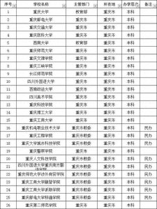 ​重庆最好的二本大学有哪些？我为什么推荐这几所？