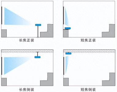 ​家用投影仪安装大全