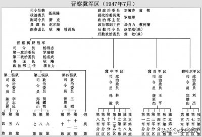 ​解放战争晋察冀野战军发展史（中）