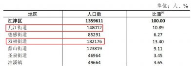​重庆江津第一大人口镇街，为何是双福，而不是几江？