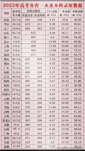 ​2022年全国各省市本科录取率，及1977年至今高考录取率比较