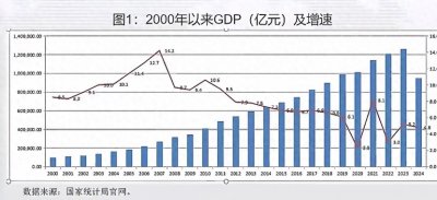 ​分析中国经济现状和贸易战